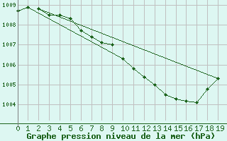 Courbe de la pression atmosphrique pour Ylistaro Pelma