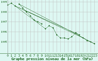 Courbe de la pression atmosphrique pour Remich (Lu)