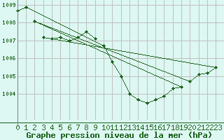 Courbe de la pression atmosphrique pour Isola Stromboli