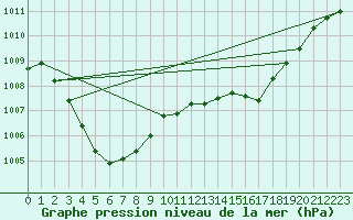 Courbe de la pression atmosphrique pour Uccle