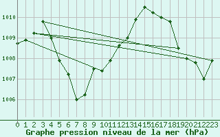 Courbe de la pression atmosphrique pour Kho Hong