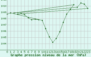 Courbe de la pression atmosphrique pour Bad Mitterndorf