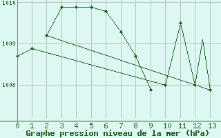 Courbe de la pression atmosphrique pour St. Louis, Lambert-St. Louis International Airport