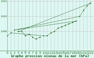 Courbe de la pression atmosphrique pour Sihcajavri