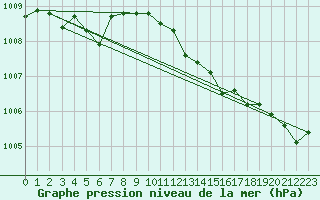 Courbe de la pression atmosphrique pour Ostroleka