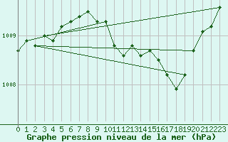 Courbe de la pression atmosphrique pour Leeming