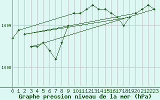 Courbe de la pression atmosphrique pour Lannion (22)