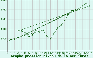 Courbe de la pression atmosphrique pour Isparta