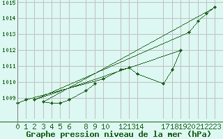 Courbe de la pression atmosphrique pour Buzenol (Be)