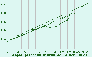Courbe de la pression atmosphrique pour Kuopio Yliopisto
