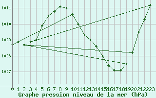 Courbe de la pression atmosphrique pour Alicante