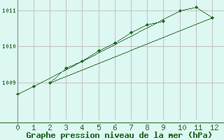 Courbe de la pression atmosphrique pour Luedenscheid