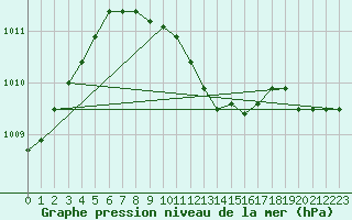 Courbe de la pression atmosphrique pour Calvi (2B)