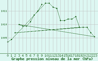 Courbe de la pression atmosphrique pour Ile Rousse (2B)