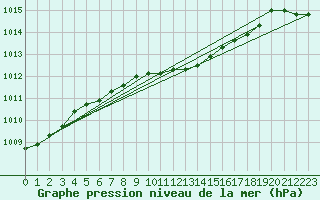 Courbe de la pression atmosphrique pour Schauenburg-Elgershausen