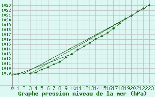 Courbe de la pression atmosphrique pour Landsort