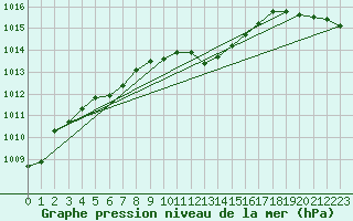 Courbe de la pression atmosphrique pour Braunlage