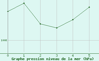 Courbe de la pression atmosphrique pour Teslin, Y. T.