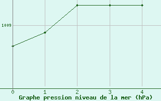 Courbe de la pression atmosphrique pour Riviere Du Loup, Que.
