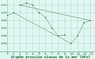 Courbe de la pression atmosphrique pour Kuala Trengganu