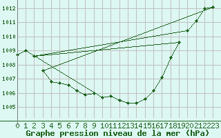 Courbe de la pression atmosphrique pour Villarzel (Sw)