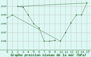 Courbe de la pression atmosphrique pour Kuantan