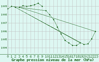 Courbe de la pression atmosphrique pour Pershore