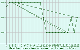 Courbe de la pression atmosphrique pour Marquise (62)