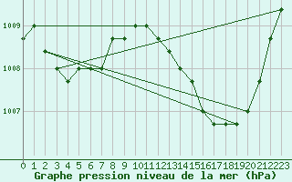 Courbe de la pression atmosphrique pour Agde (34)