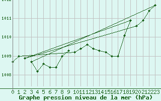 Courbe de la pression atmosphrique pour Grasque (13)