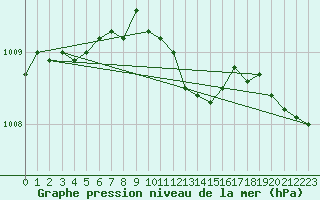 Courbe de la pression atmosphrique pour Szczecinek