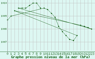 Courbe de la pression atmosphrique pour Mora