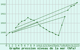 Courbe de la pression atmosphrique pour Deutschlandsberg