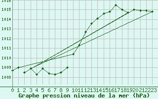 Courbe de la pression atmosphrique pour Trgueux (22)