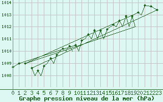 Courbe de la pression atmosphrique pour Santander / Parayas