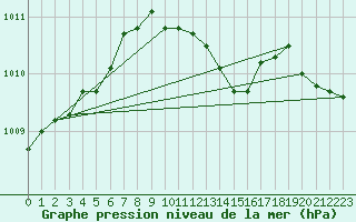 Courbe de la pression atmosphrique pour Florennes (Be)