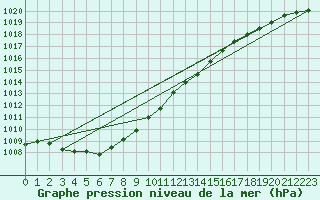 Courbe de la pression atmosphrique pour Greifswald