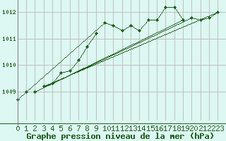 Courbe de la pression atmosphrique pour Chivres (Be)