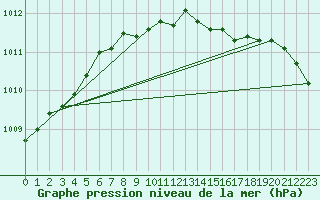 Courbe de la pression atmosphrique pour Tain Range