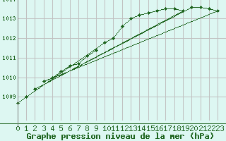Courbe de la pression atmosphrique pour Vierema Kaarakkala