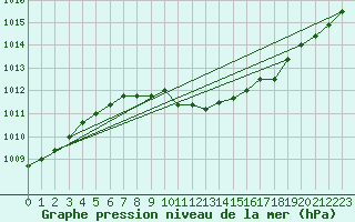 Courbe de la pression atmosphrique pour Neuchatel (Sw)