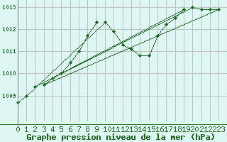 Courbe de la pression atmosphrique pour Cevio (Sw)