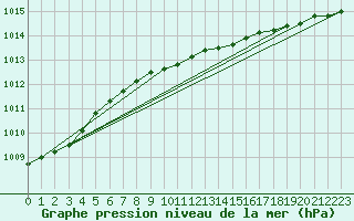 Courbe de la pression atmosphrique pour Kokkola Tankar