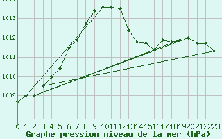 Courbe de la pression atmosphrique pour Kremsmuenster