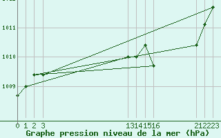 Courbe de la pression atmosphrique pour Agde (34)