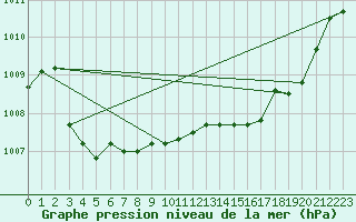 Courbe de la pression atmosphrique pour Chivres (Be)