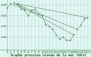 Courbe de la pression atmosphrique pour Chivres (Be)