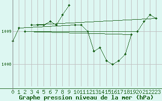 Courbe de la pression atmosphrique pour Neuchatel (Sw)