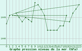 Courbe de la pression atmosphrique pour Arkona