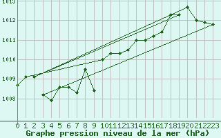 Courbe de la pression atmosphrique pour Roemoe